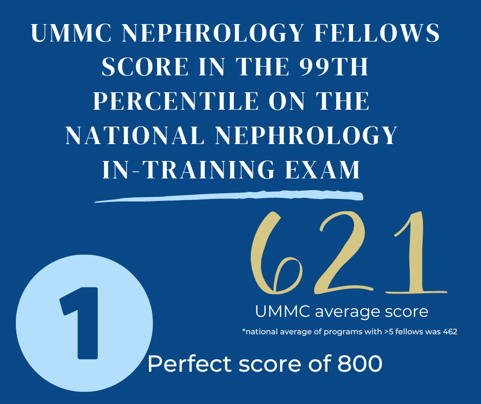 UMMC nephrology fellows score in the 99th percentile on the national nephrology in training exam. 621: UMMC average score.